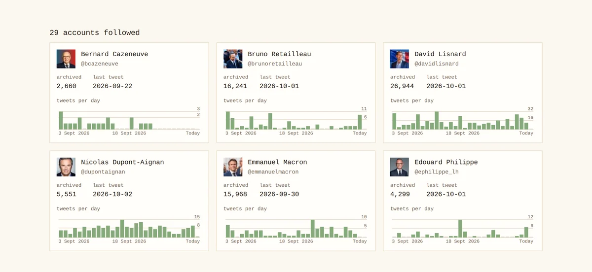 Figure 5. The accounts followed, with the size of each archive and the rhythm of the last thirty days.
