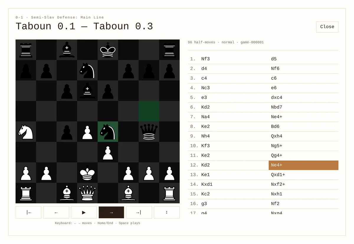 Figure 5. A game from the latest run, the random 0.1 taking its king for a walk against 0.3.